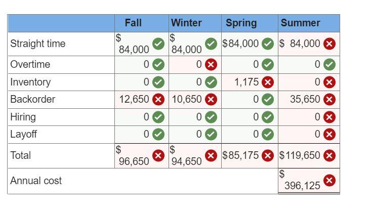 Problem 19-7 (Algo) Develop a production plan and