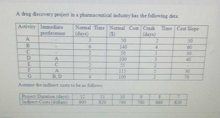 A drug discovery project in a pharmaceutical