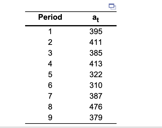 A company has the following demand (at) for the