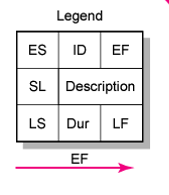 Please prepare a project network for the given