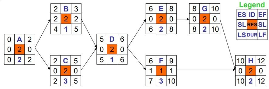 Based on the network diagram and associated cost