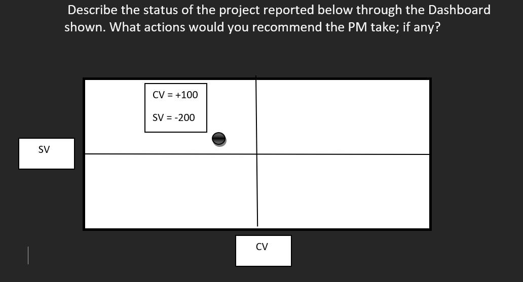 Describe the status of the project reported below