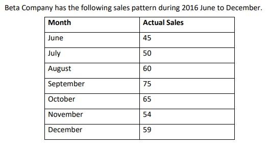 a. Calculate the sales forecast for Beta Company