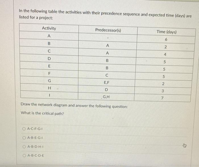 In the following table the activities with their