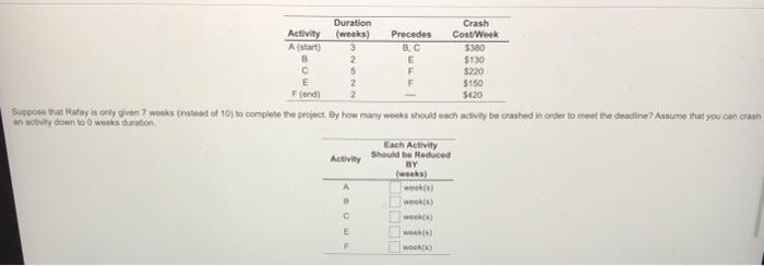 Duration Crash Activity (weeks) Precedes Cost