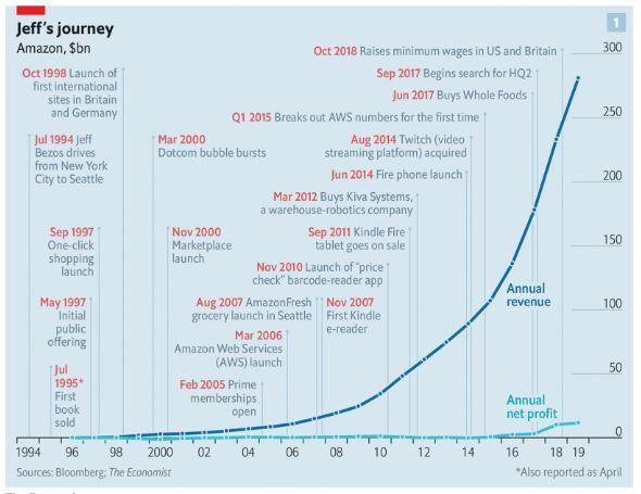 (b) Give one example of Amazon's product (see