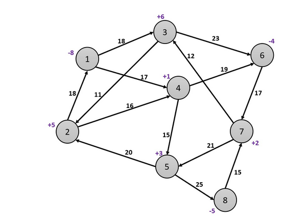 A rental car company has an imbalance of cars at