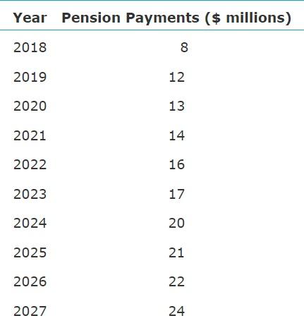 Case 4: Prudent Provisions for Pensions Among its