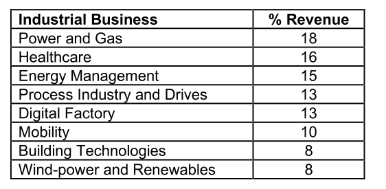 Siemens, a German company which is the largest