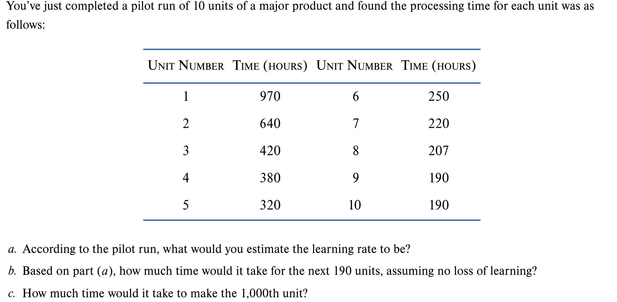You've just completed a pilot run of 10 units of