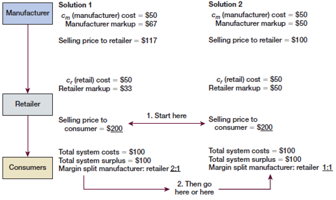 1Explain the figure 2Why wouldnt the manufacturer