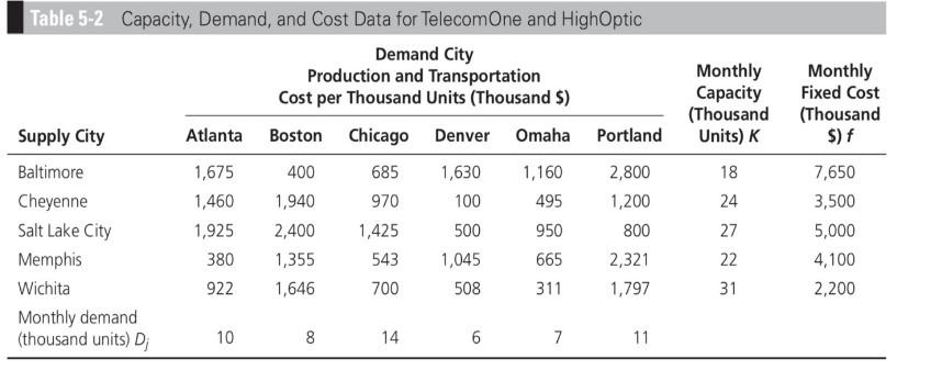 Case 1: Network Design in the Supply Chain Both