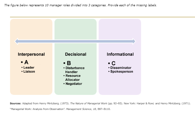 The figure below represents 10 manager roles