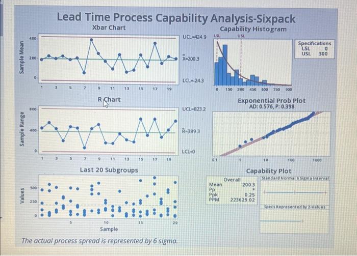 Lead Time Process Capability Analysis-Sixpack