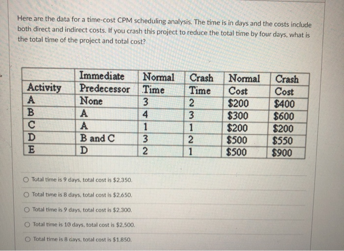 Here are the data for a time-cost CPM scheduling