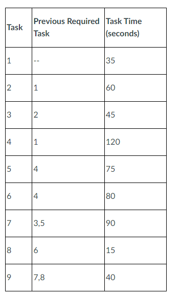 Consider the process below. a) Draw a process
