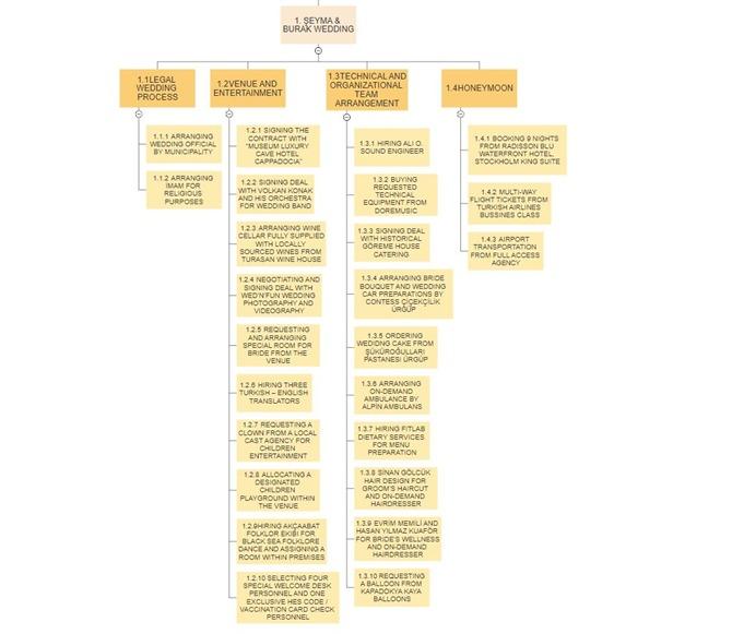 Please prepare a project network for the given