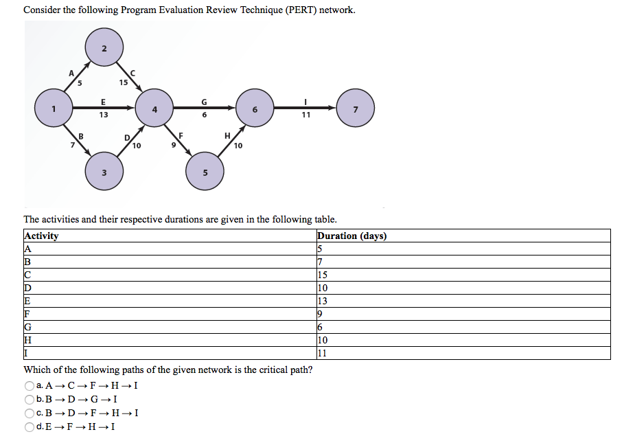 Consider the following Program Evaluation Review