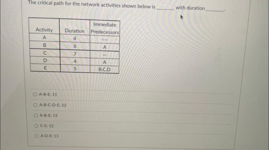 The critical path for the network activities