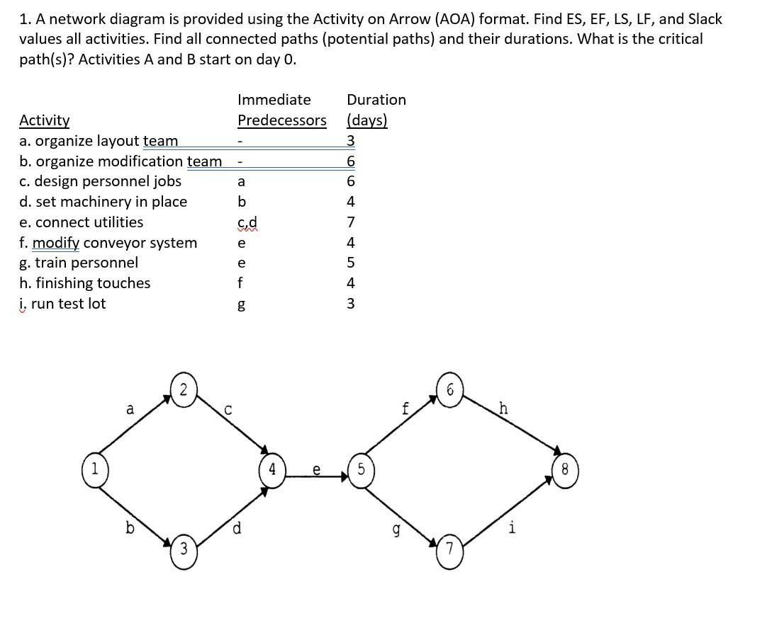 1. A network diagram is provided using the
