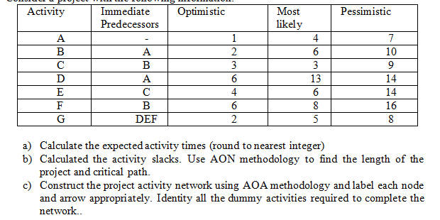 Activity Immediate Predecessors Optimistic