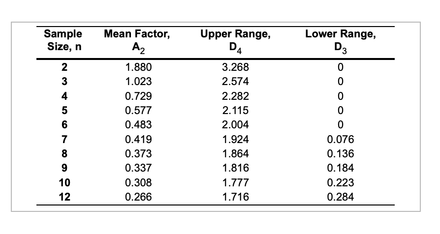 \begin{tabular}{cccc} \hline Sample Size, n &