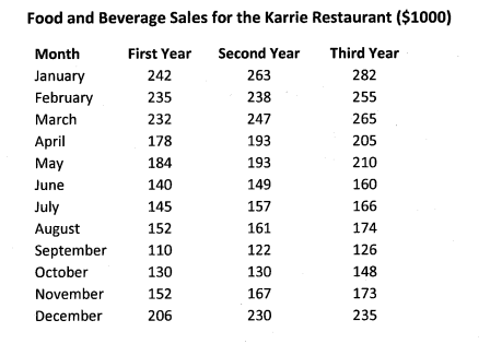 1. Analyze the data using the 5 Time Series