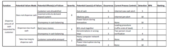 FMEA technique 2. In the following table the
