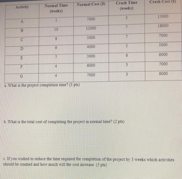 Crash Cost (5) Normal Cost (5) Activity Normal