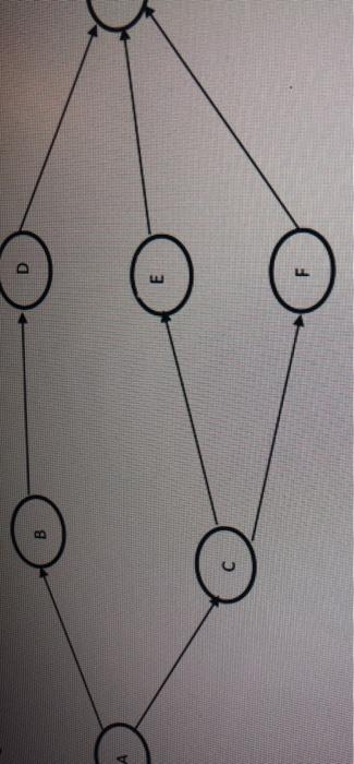 Crash Cost (5) Normal Cost (5) Activity Normal
