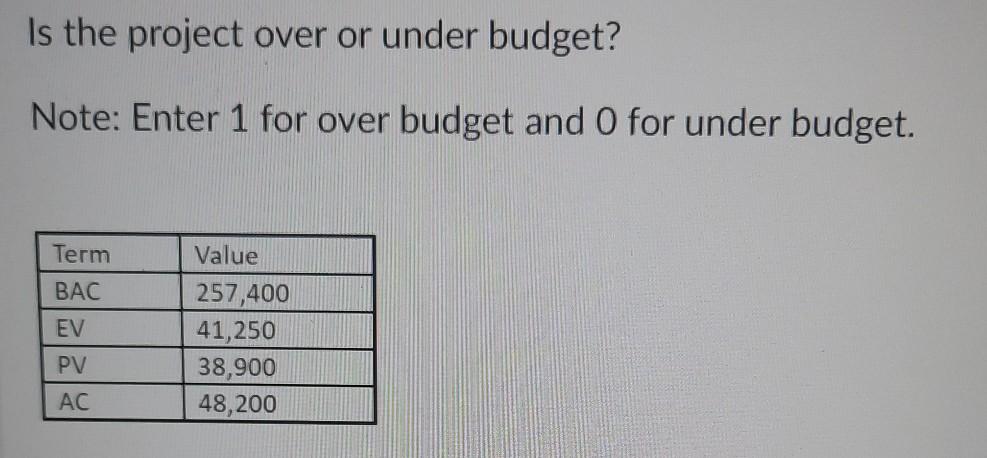 Is the project over or under budget? Note: Enter