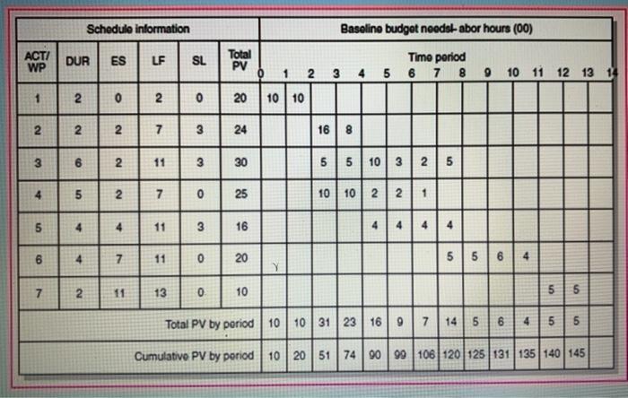 Use the earned value cost/schedule system to
