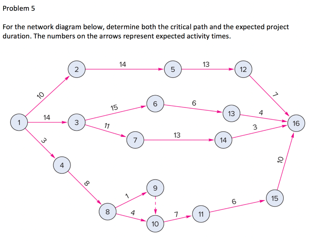 For the network diagram below, determine both the