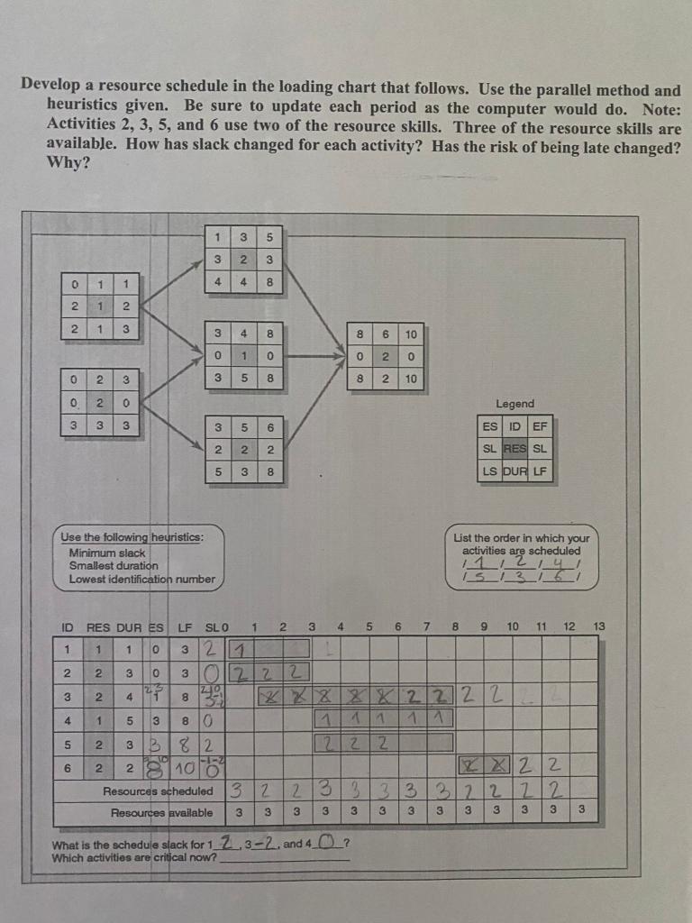 How has slack changed for each activity? Develop