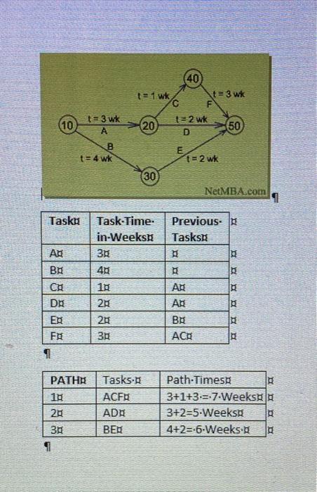 PERT - actually it is a CPM problem In the