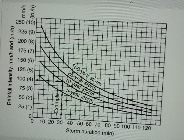 Using the rainfall intensity for a.) a 5-year