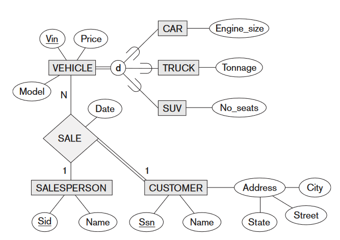 Map the EE-R conceptual schema into a relational