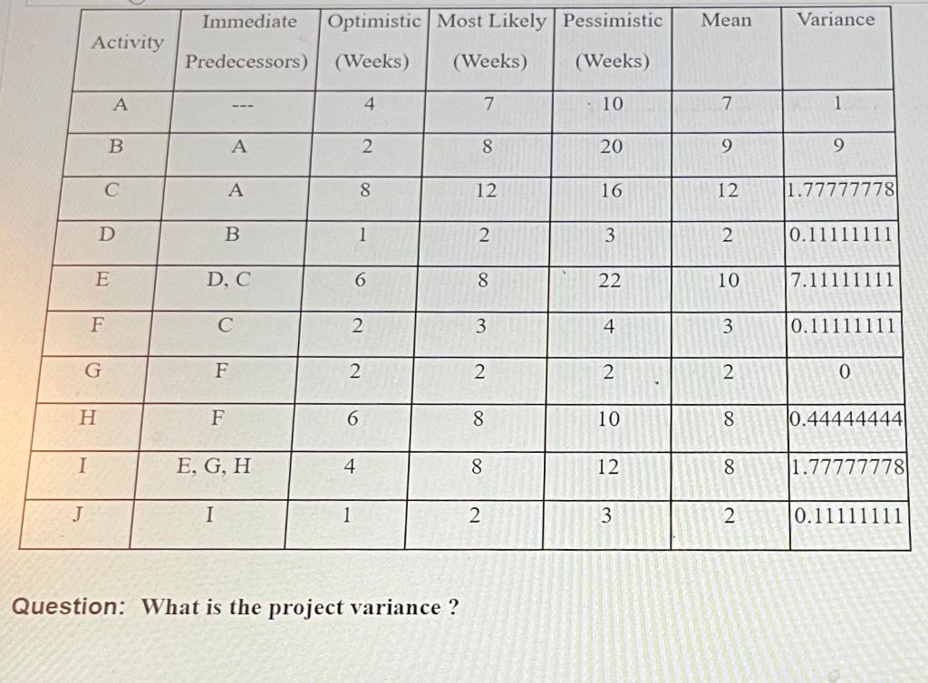 Question: What is the project variance