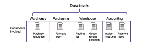 The procurement process originates when a company