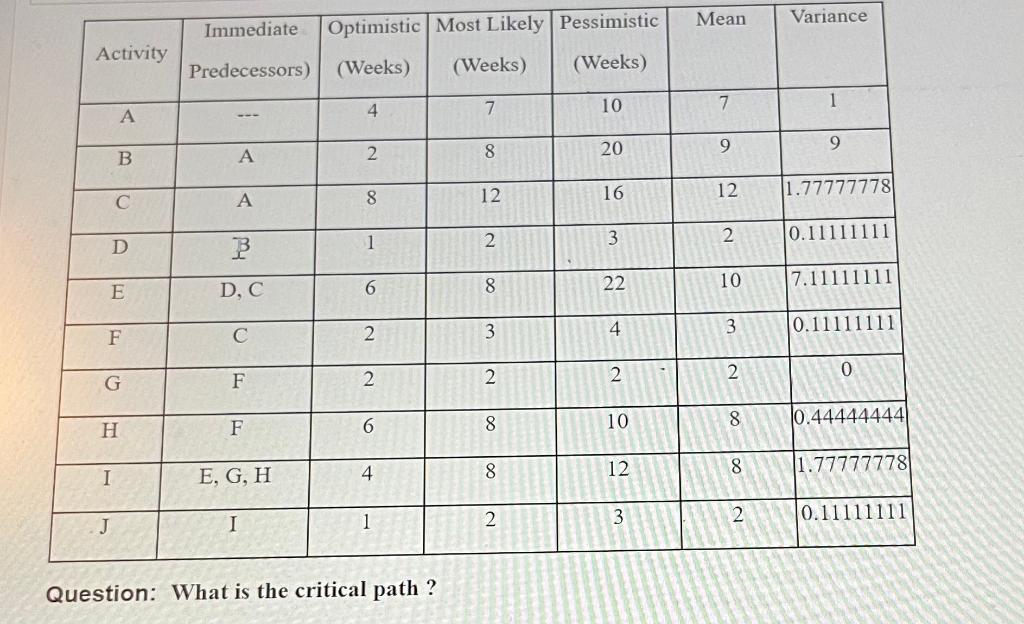 Question: What is the critical path