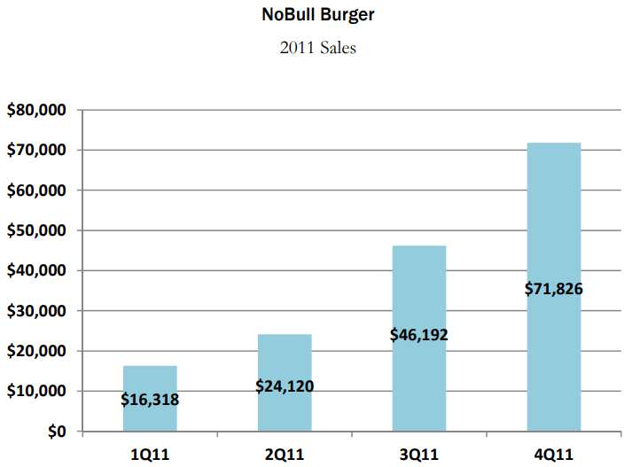 NoBull Case - Target capacity Based on the data