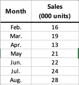 a. Forecast September sales volume using each of