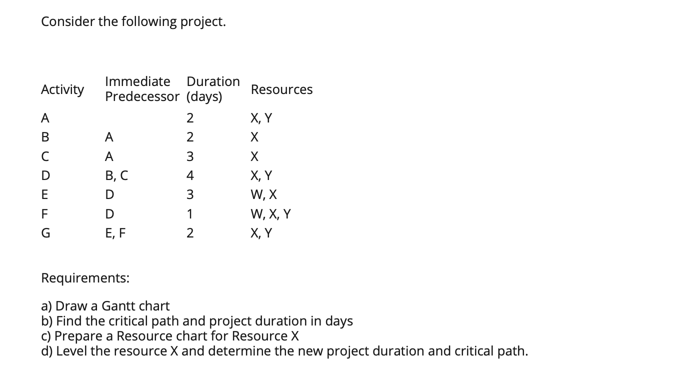 Consider the following project. Activity