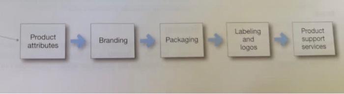 question: conduct product strategy "individual