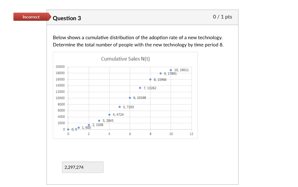 Below shows a cumulative distribution of the