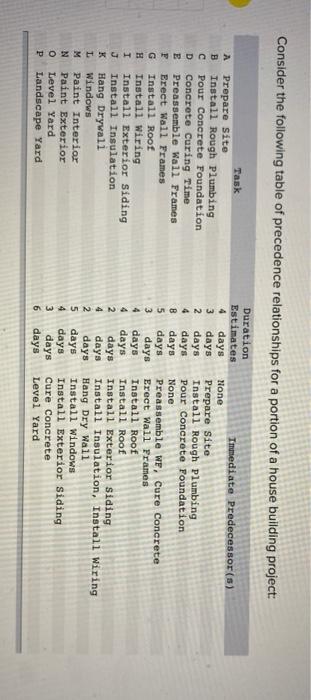 Consider the following table of precedence