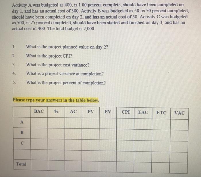 Activity A was budgeted as 400, is 100 percent