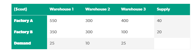 Consider the word problem stated above again, but