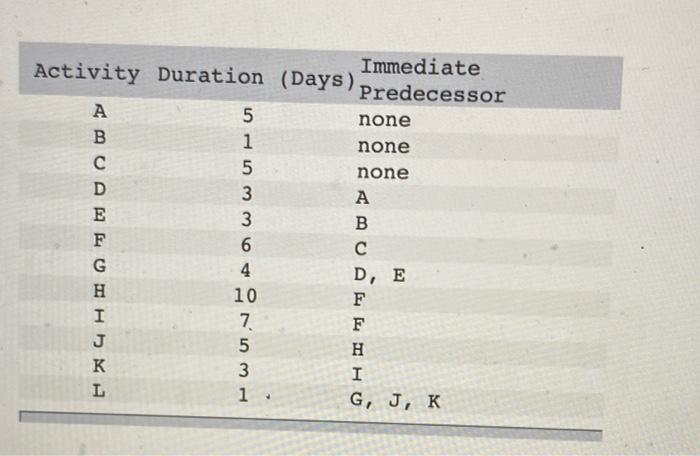 Immediate Activity Duration (Days) Predecessor A