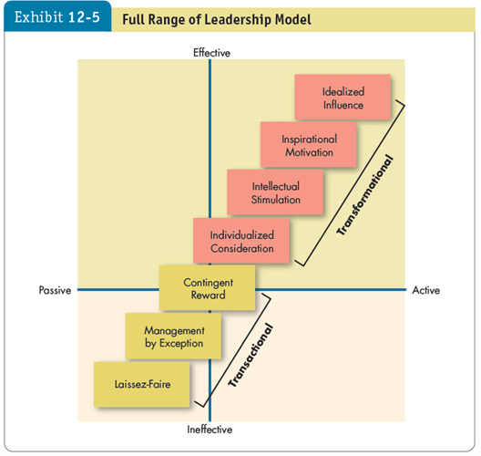 The full model of the Leadership theory is shown